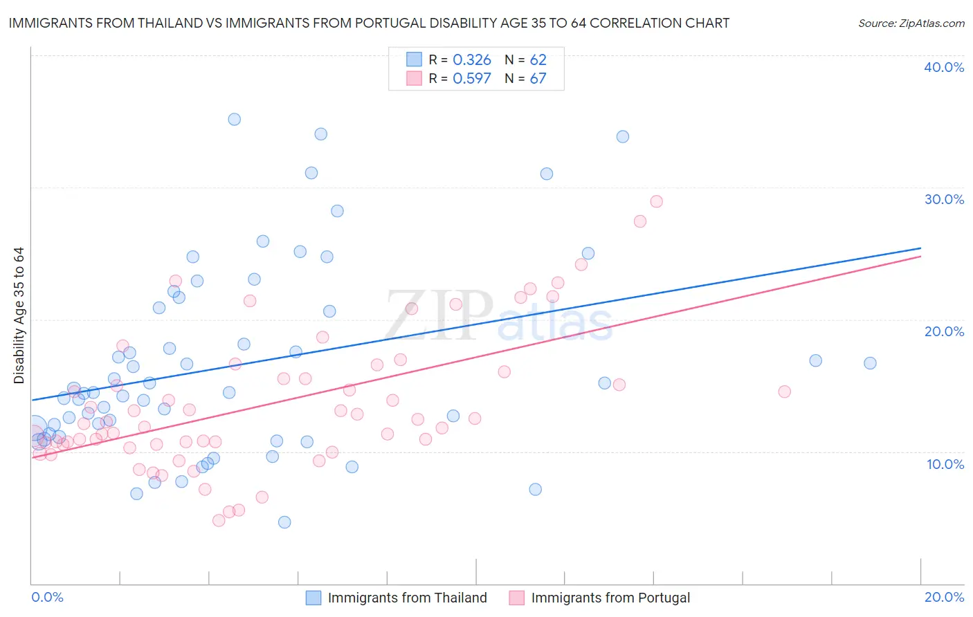 Immigrants from Thailand vs Immigrants from Portugal Disability Age 35 to 64