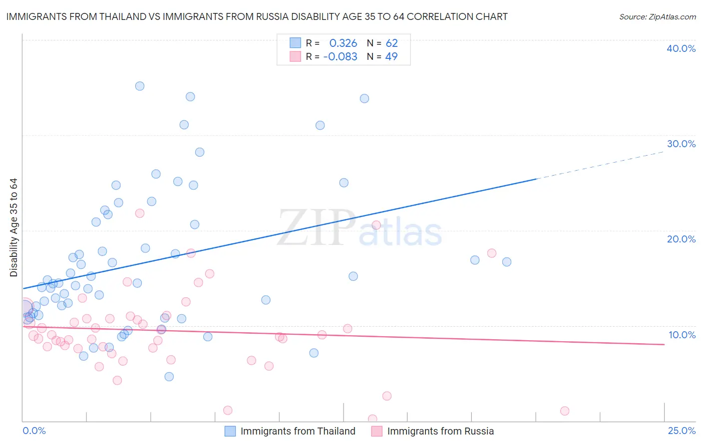Immigrants from Thailand vs Immigrants from Russia Disability Age 35 to 64