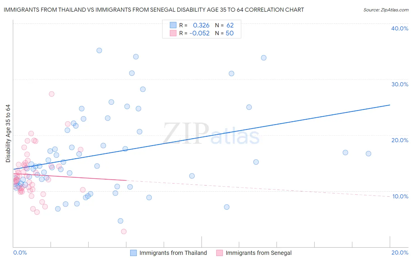 Immigrants from Thailand vs Immigrants from Senegal Disability Age 35 to 64