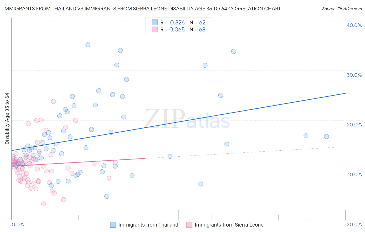 Immigrants from Thailand vs Immigrants from Sierra Leone Disability Age 35 to 64