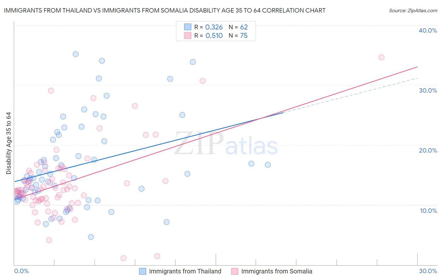 Immigrants from Thailand vs Immigrants from Somalia Disability Age 35 to 64