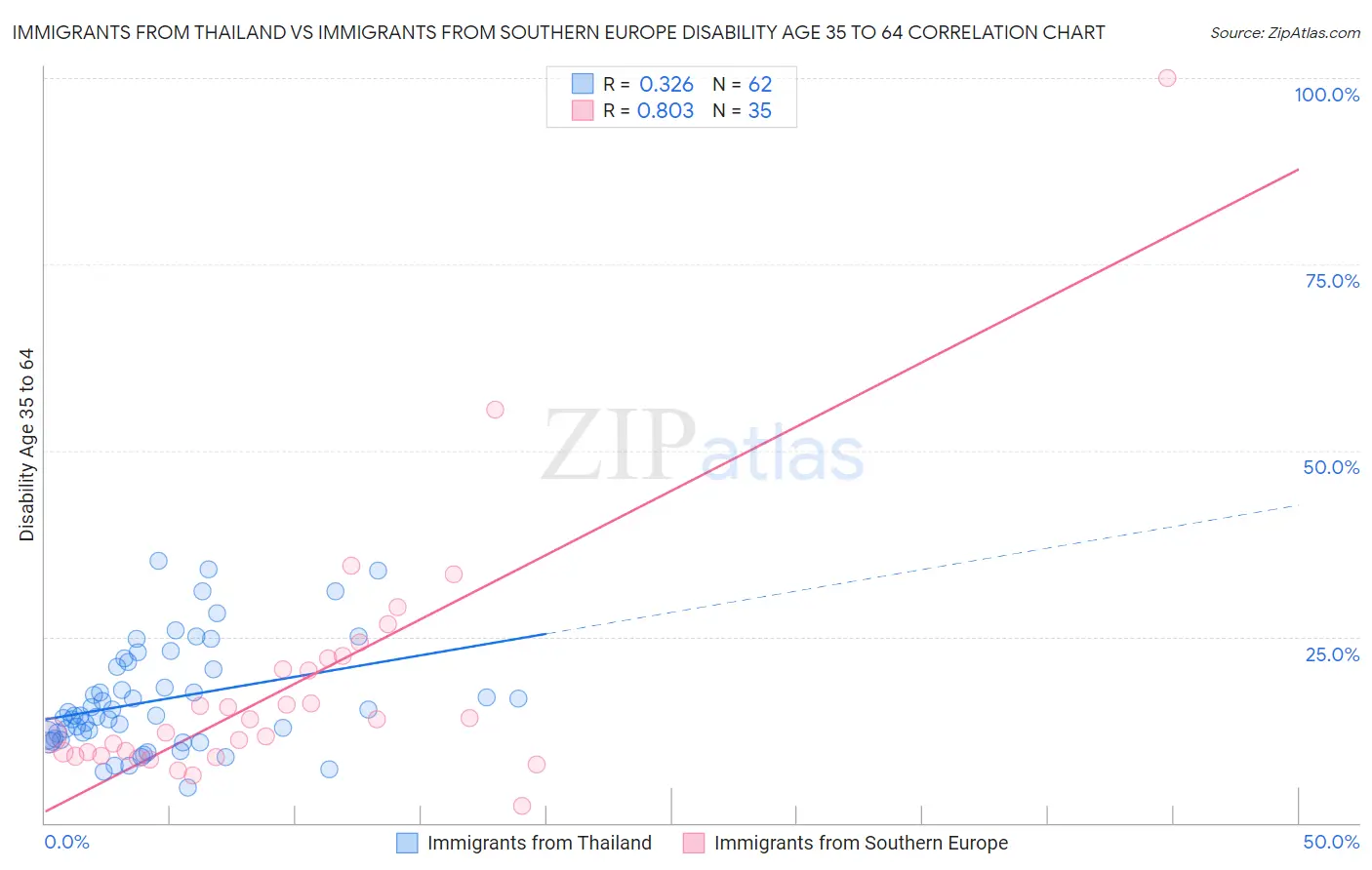 Immigrants from Thailand vs Immigrants from Southern Europe Disability Age 35 to 64