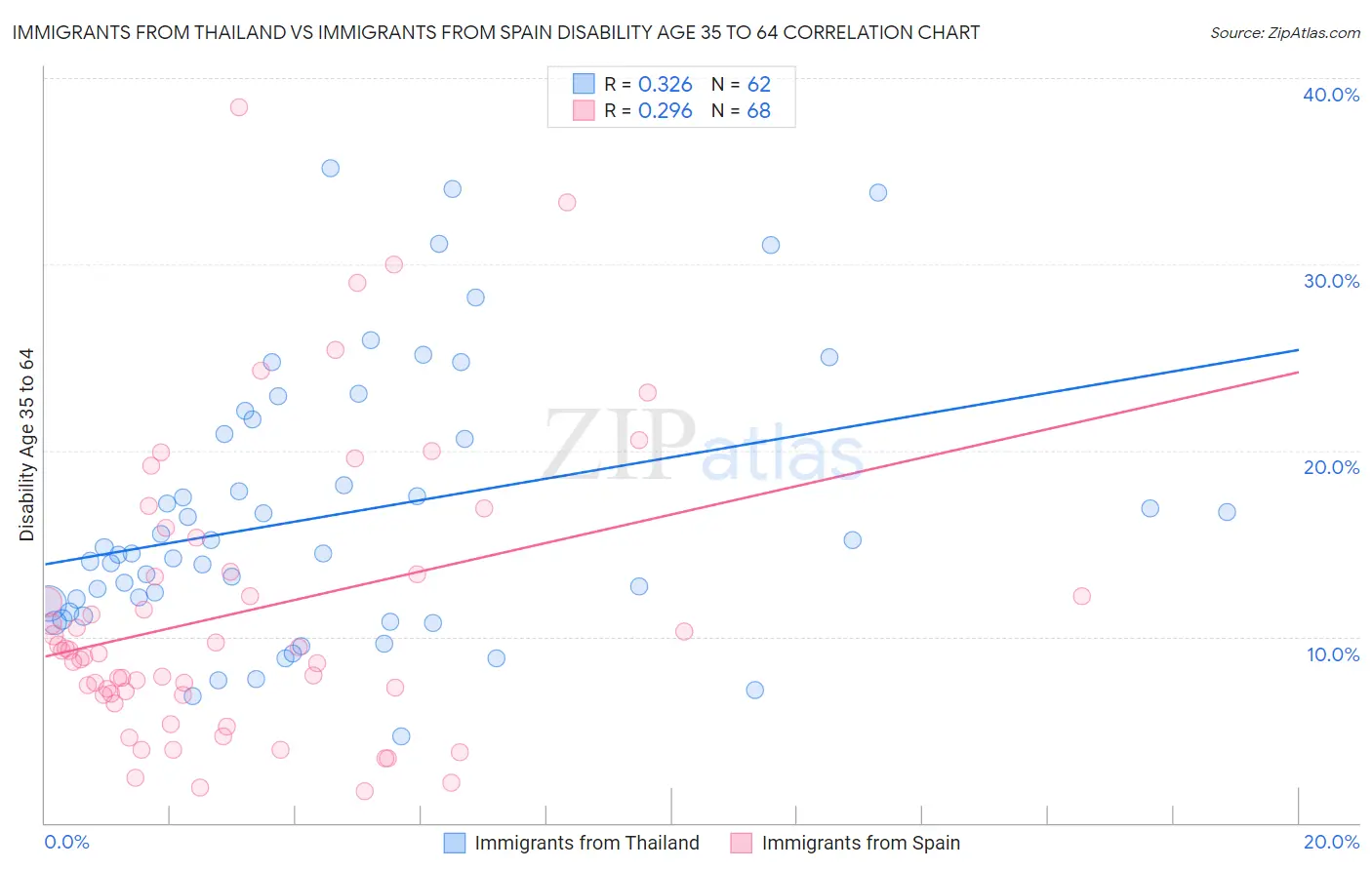 Immigrants from Thailand vs Immigrants from Spain Disability Age 35 to 64
