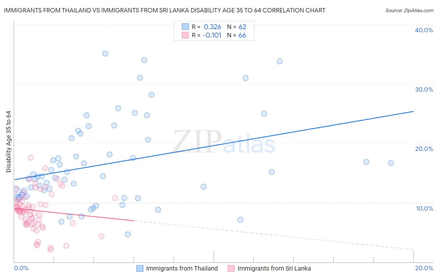 Immigrants from Thailand vs Immigrants from Sri Lanka Disability Age 35 to 64