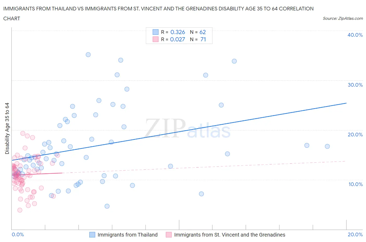 Immigrants from Thailand vs Immigrants from St. Vincent and the Grenadines Disability Age 35 to 64