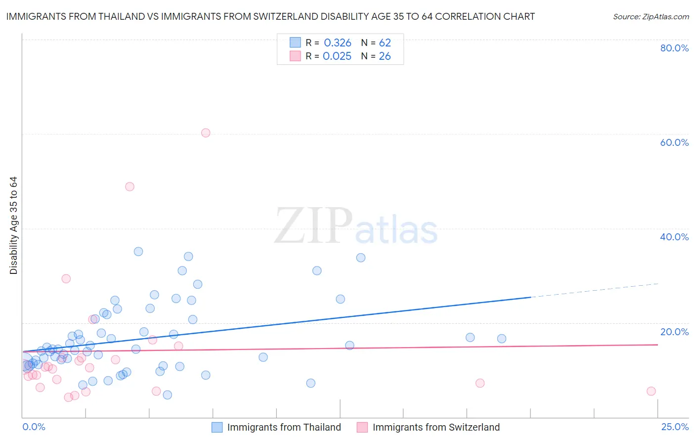 Immigrants from Thailand vs Immigrants from Switzerland Disability Age 35 to 64