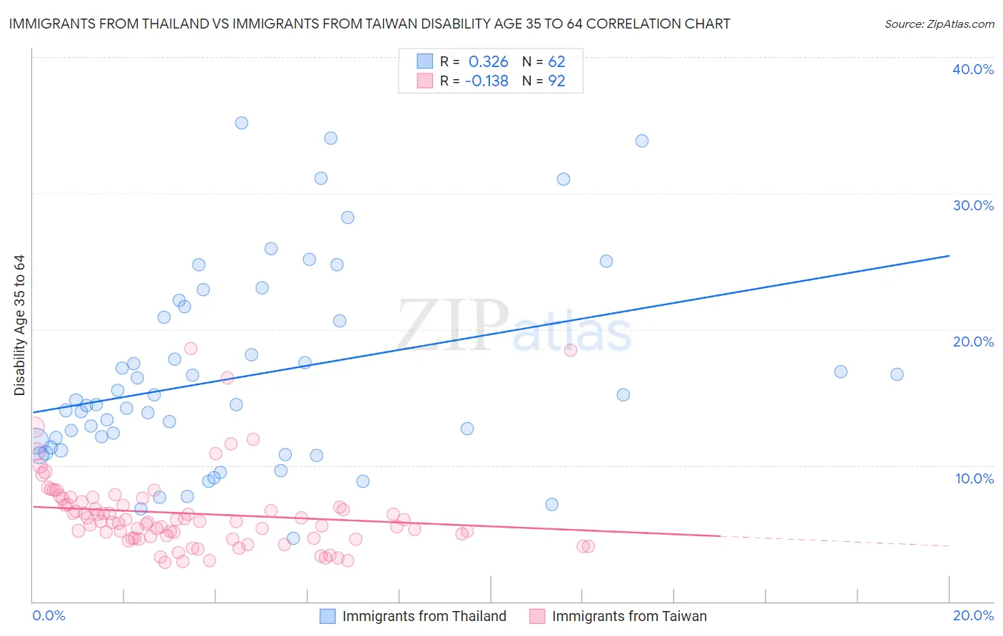 Immigrants from Thailand vs Immigrants from Taiwan Disability Age 35 to 64