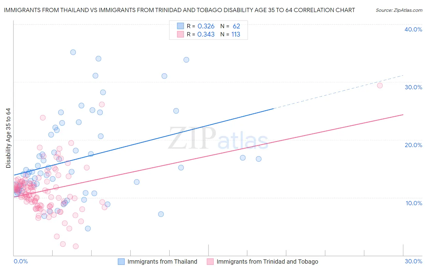 Immigrants from Thailand vs Immigrants from Trinidad and Tobago Disability Age 35 to 64