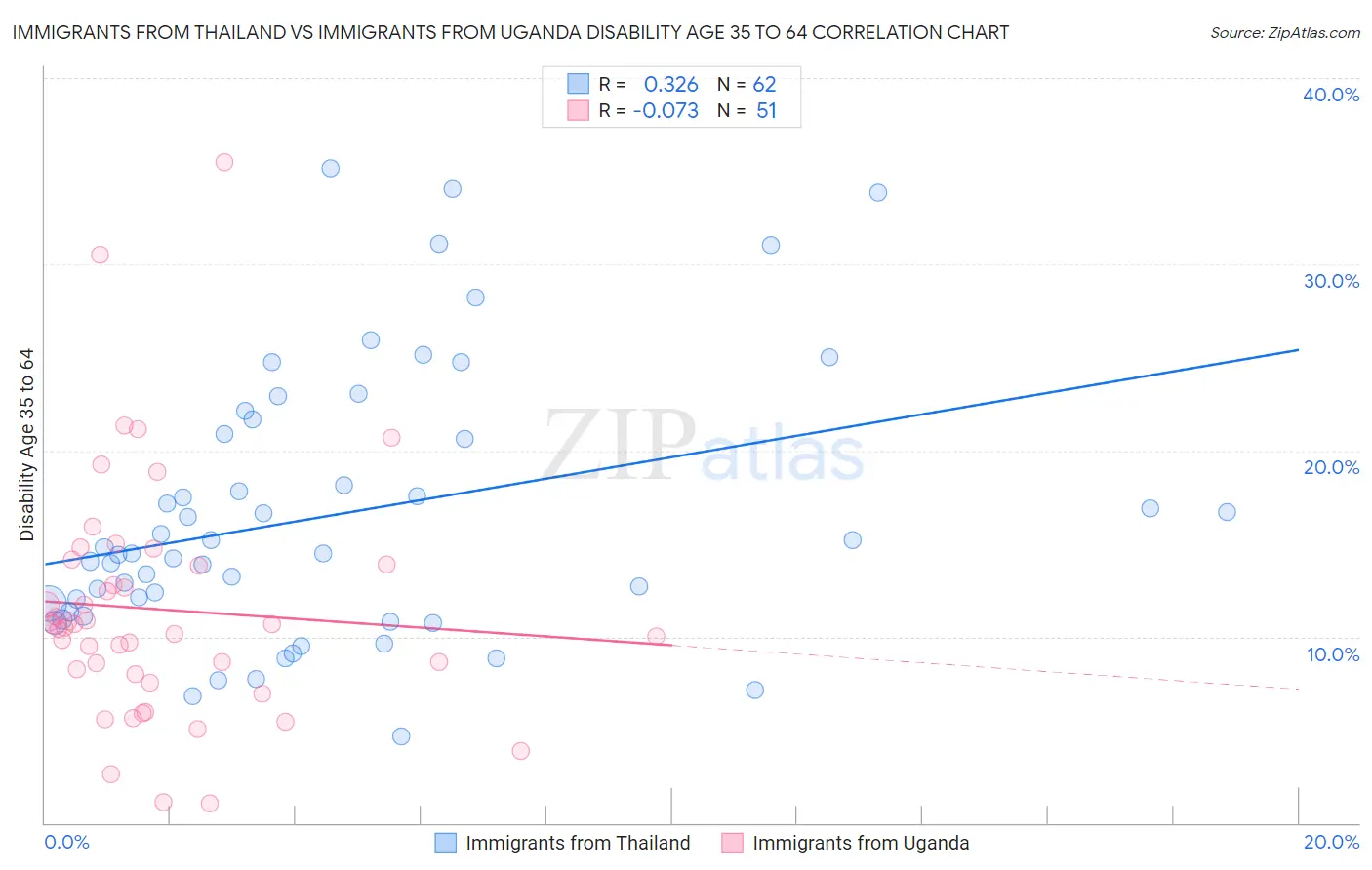 Immigrants from Thailand vs Immigrants from Uganda Disability Age 35 to 64
