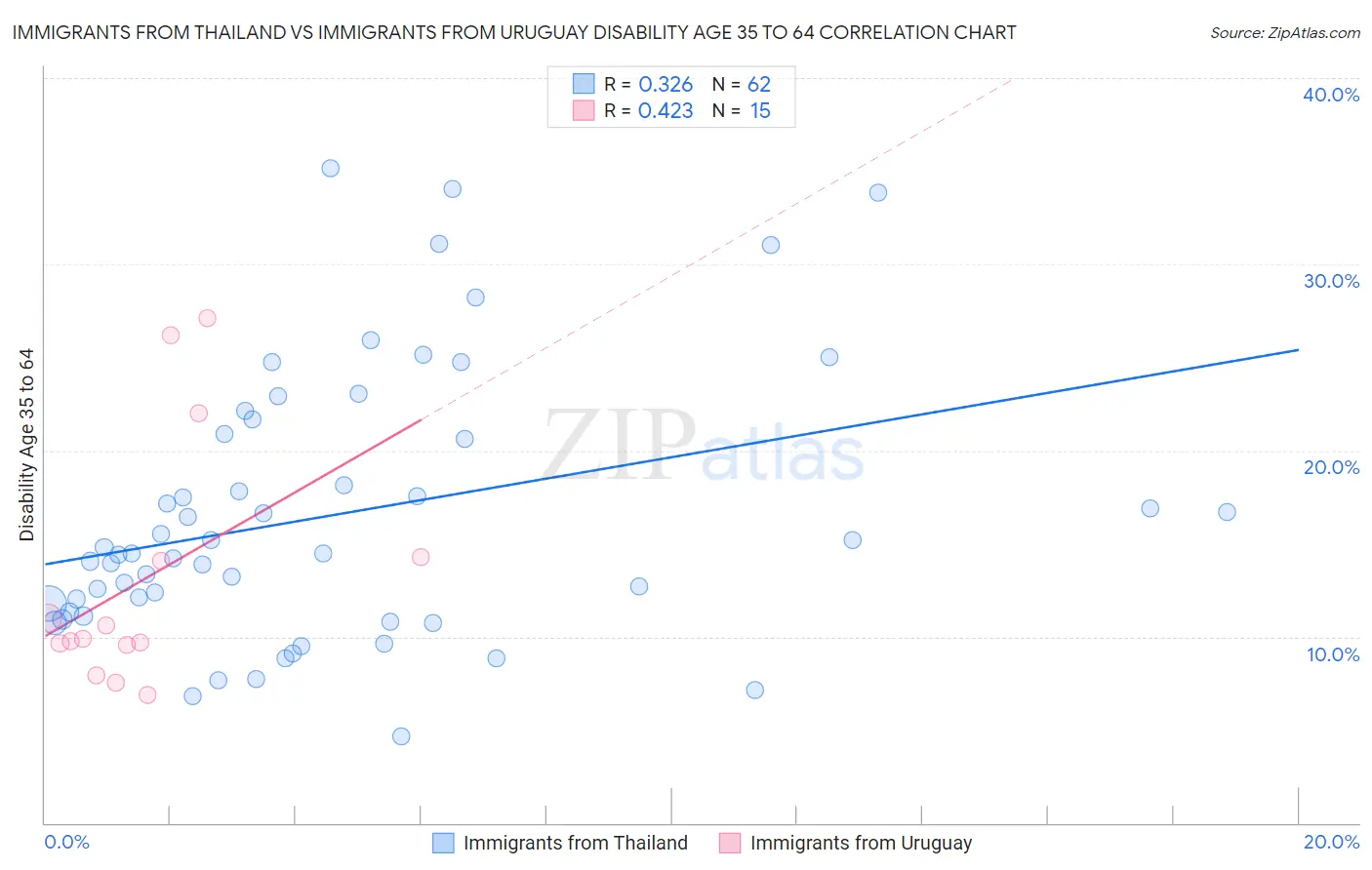 Immigrants from Thailand vs Immigrants from Uruguay Disability Age 35 to 64
