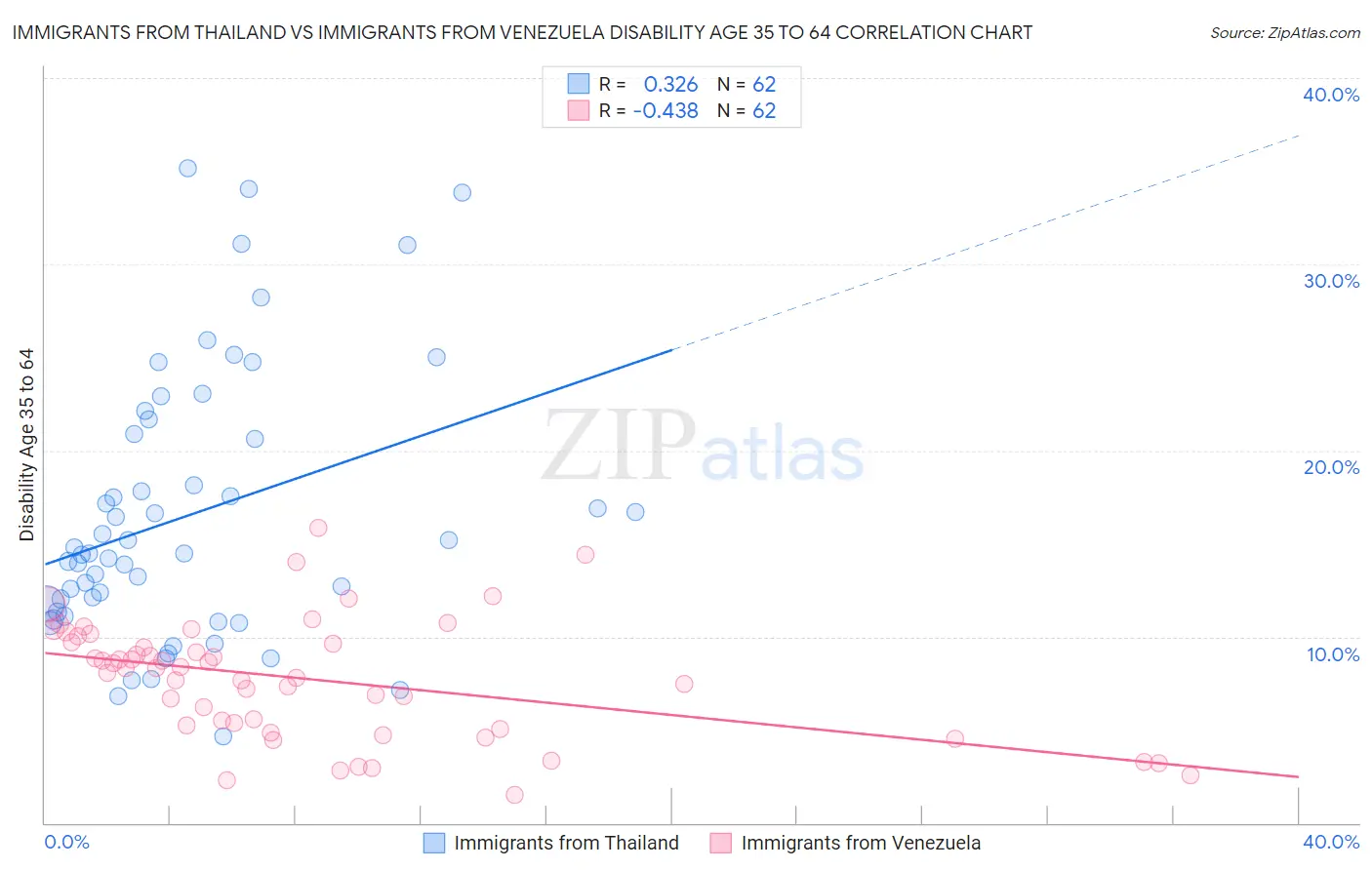 Immigrants from Thailand vs Immigrants from Venezuela Disability Age 35 to 64
