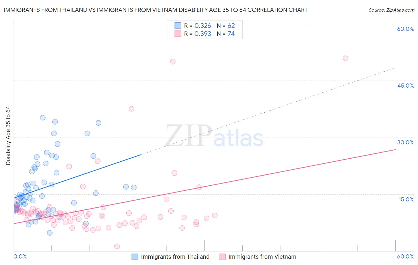 Immigrants from Thailand vs Immigrants from Vietnam Disability Age 35 to 64