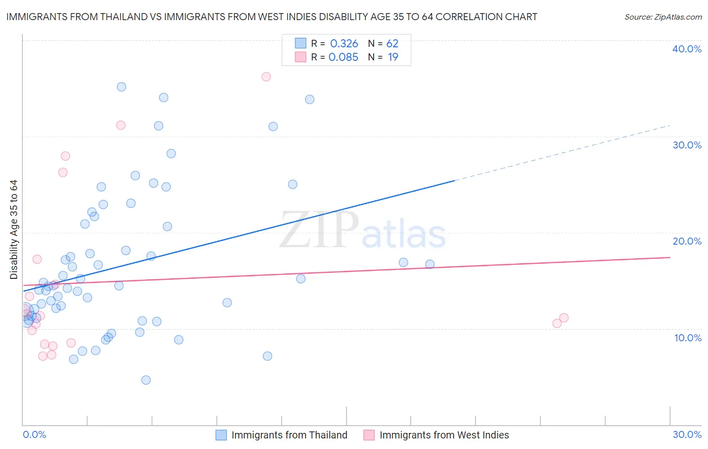Immigrants from Thailand vs Immigrants from West Indies Disability Age 35 to 64