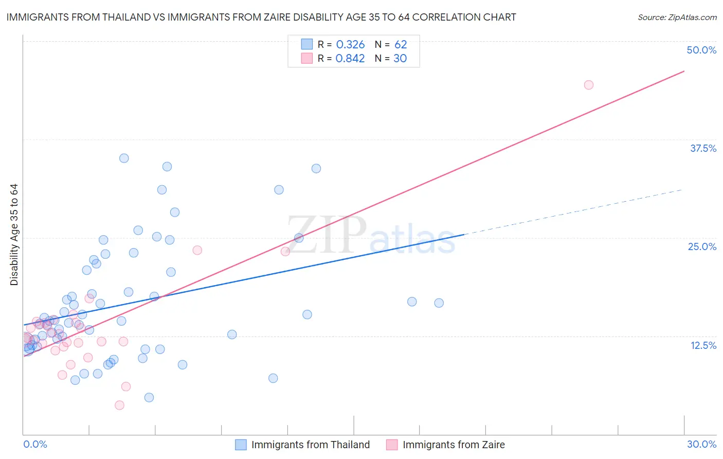 Immigrants from Thailand vs Immigrants from Zaire Disability Age 35 to 64