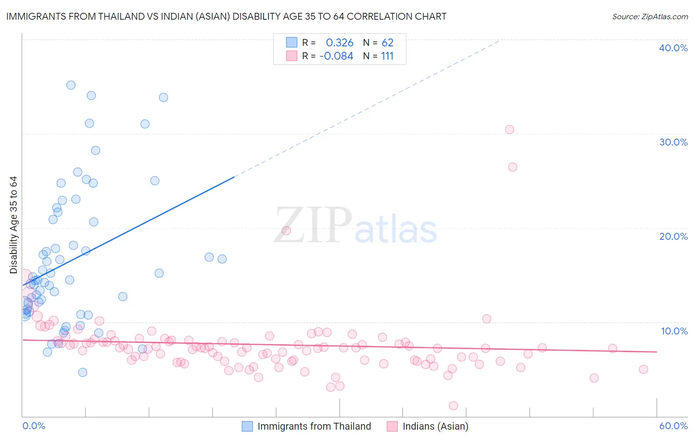 Immigrants from Thailand vs Indian (Asian) Disability Age 35 to 64