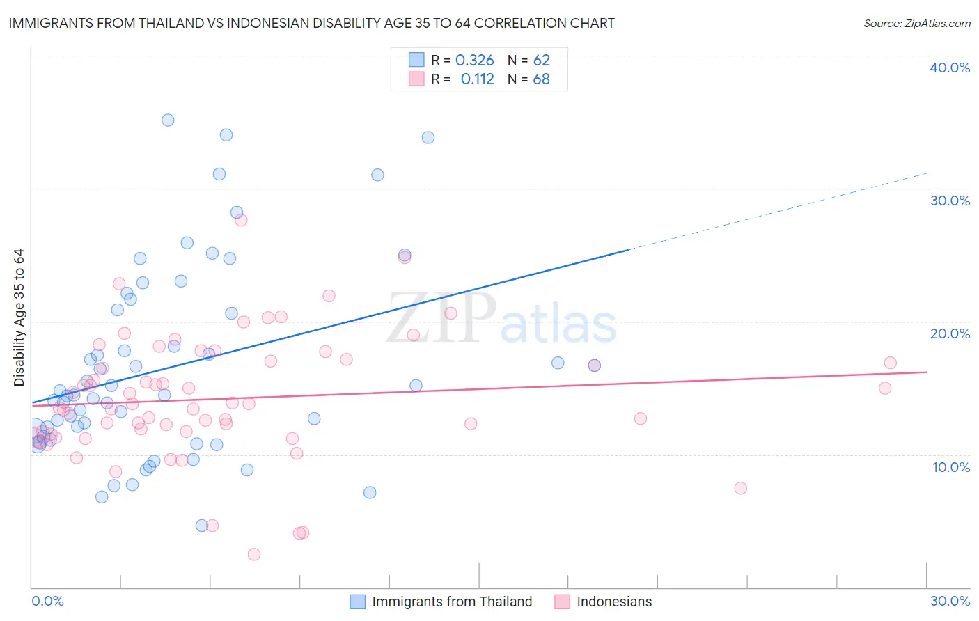Immigrants from Thailand vs Indonesian Disability Age 35 to 64