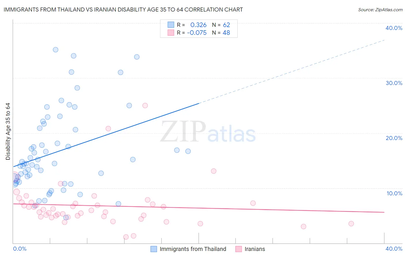 Immigrants from Thailand vs Iranian Disability Age 35 to 64