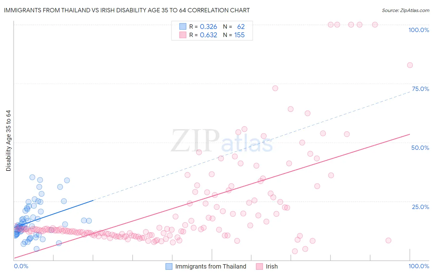 Immigrants from Thailand vs Irish Disability Age 35 to 64