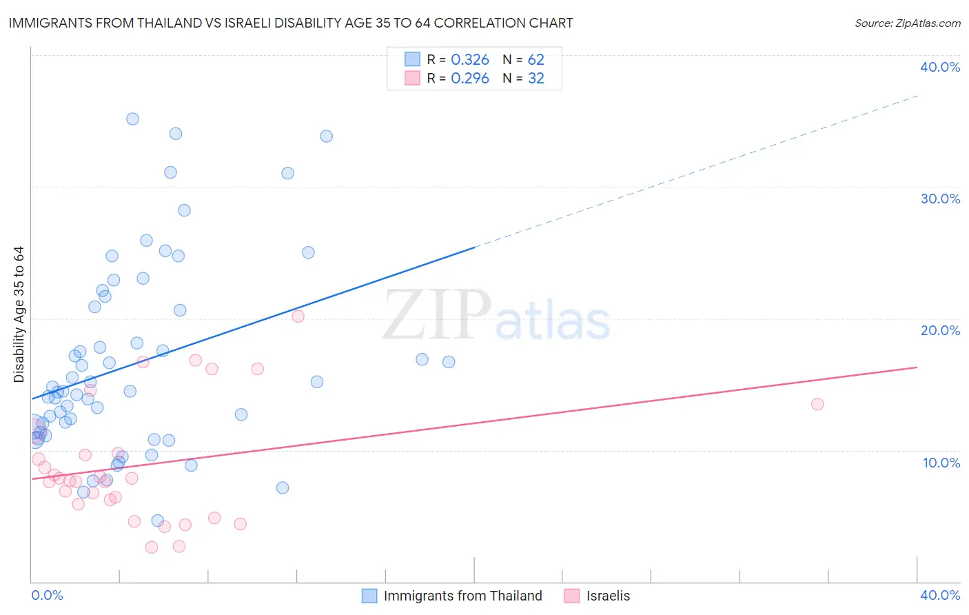 Immigrants from Thailand vs Israeli Disability Age 35 to 64