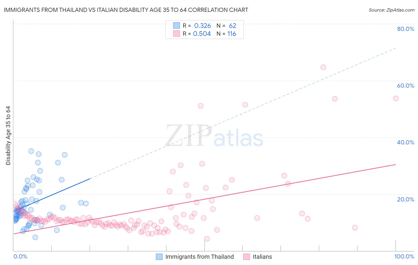 Immigrants from Thailand vs Italian Disability Age 35 to 64