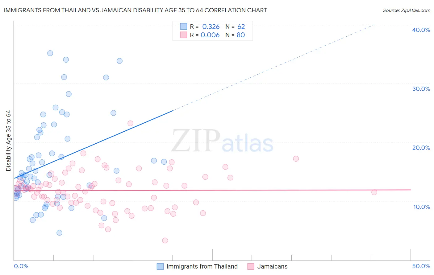 Immigrants from Thailand vs Jamaican Disability Age 35 to 64
