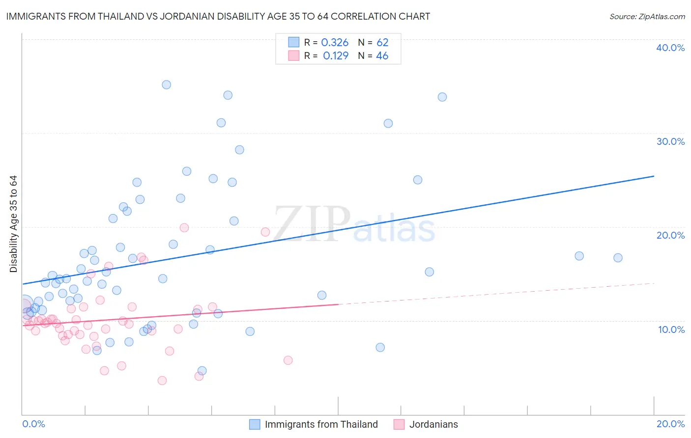 Immigrants from Thailand vs Jordanian Disability Age 35 to 64