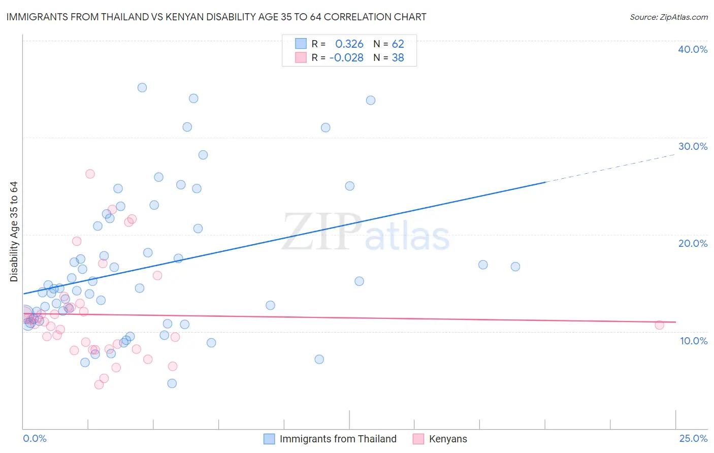 Immigrants from Thailand vs Kenyan Disability Age 35 to 64