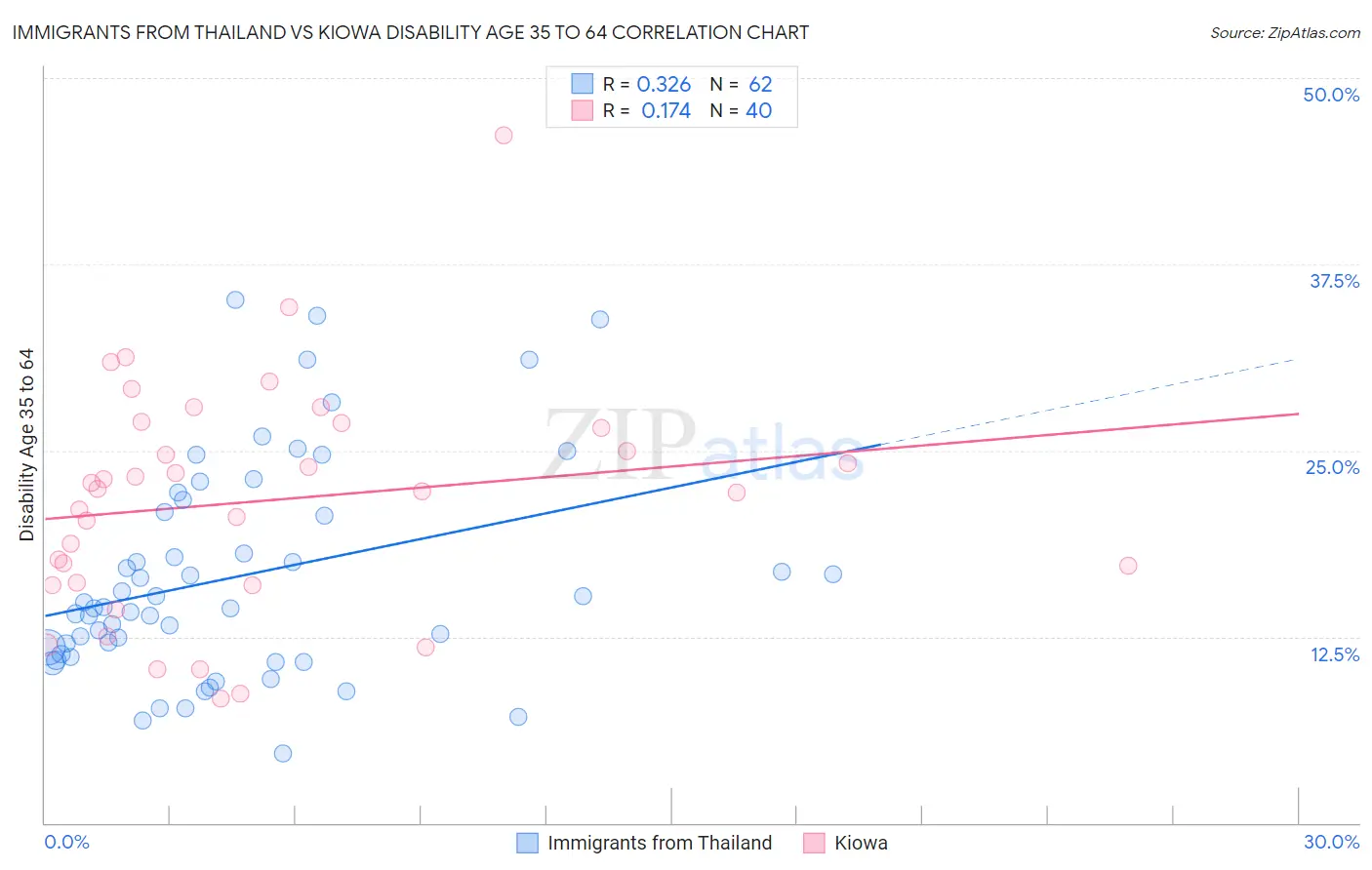 Immigrants from Thailand vs Kiowa Disability Age 35 to 64