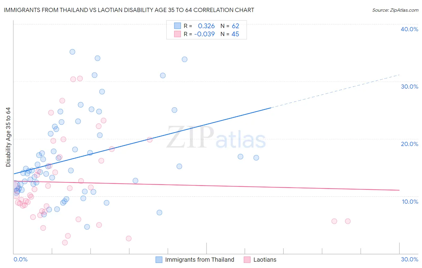 Immigrants from Thailand vs Laotian Disability Age 35 to 64