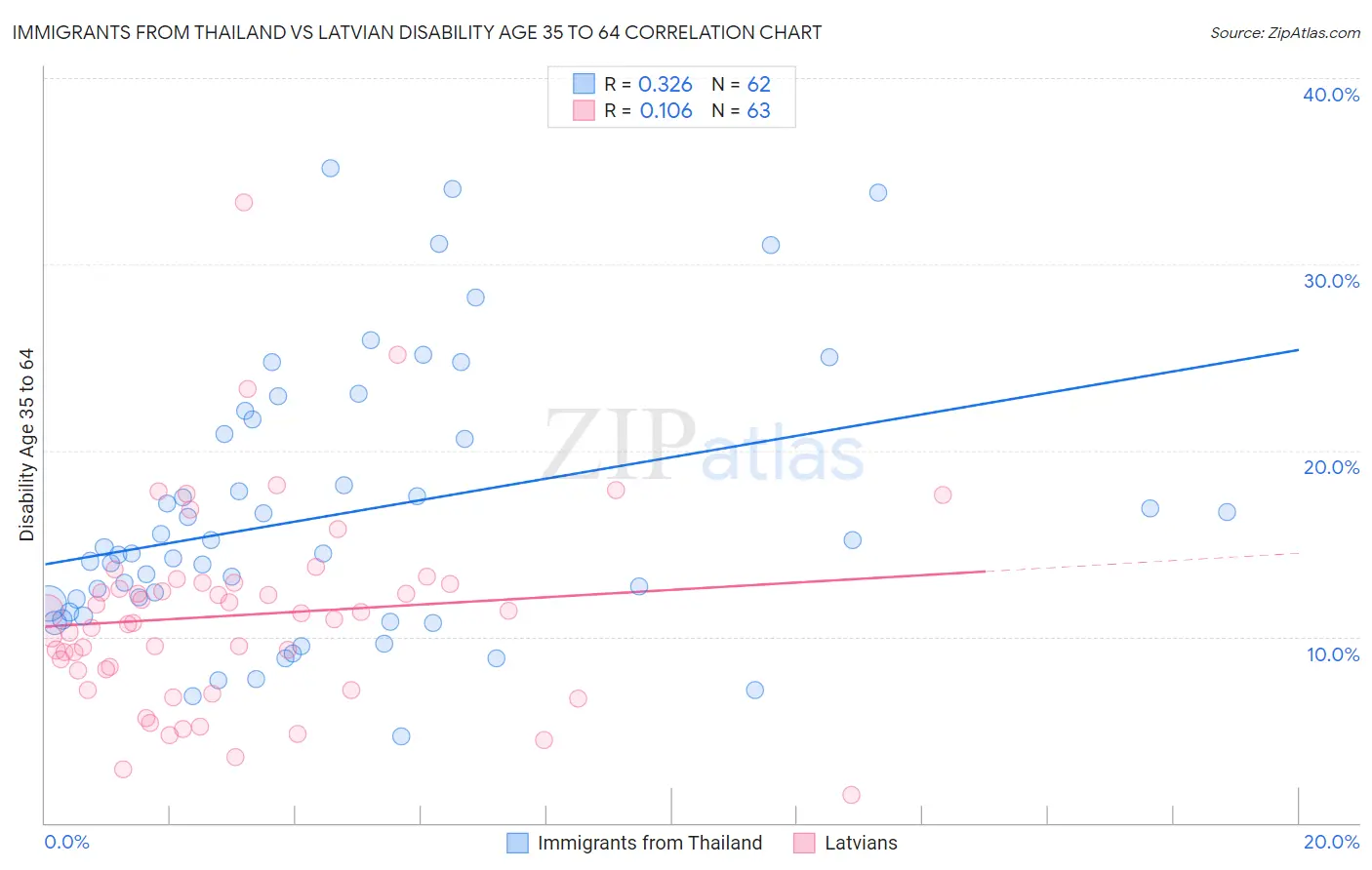Immigrants from Thailand vs Latvian Disability Age 35 to 64
