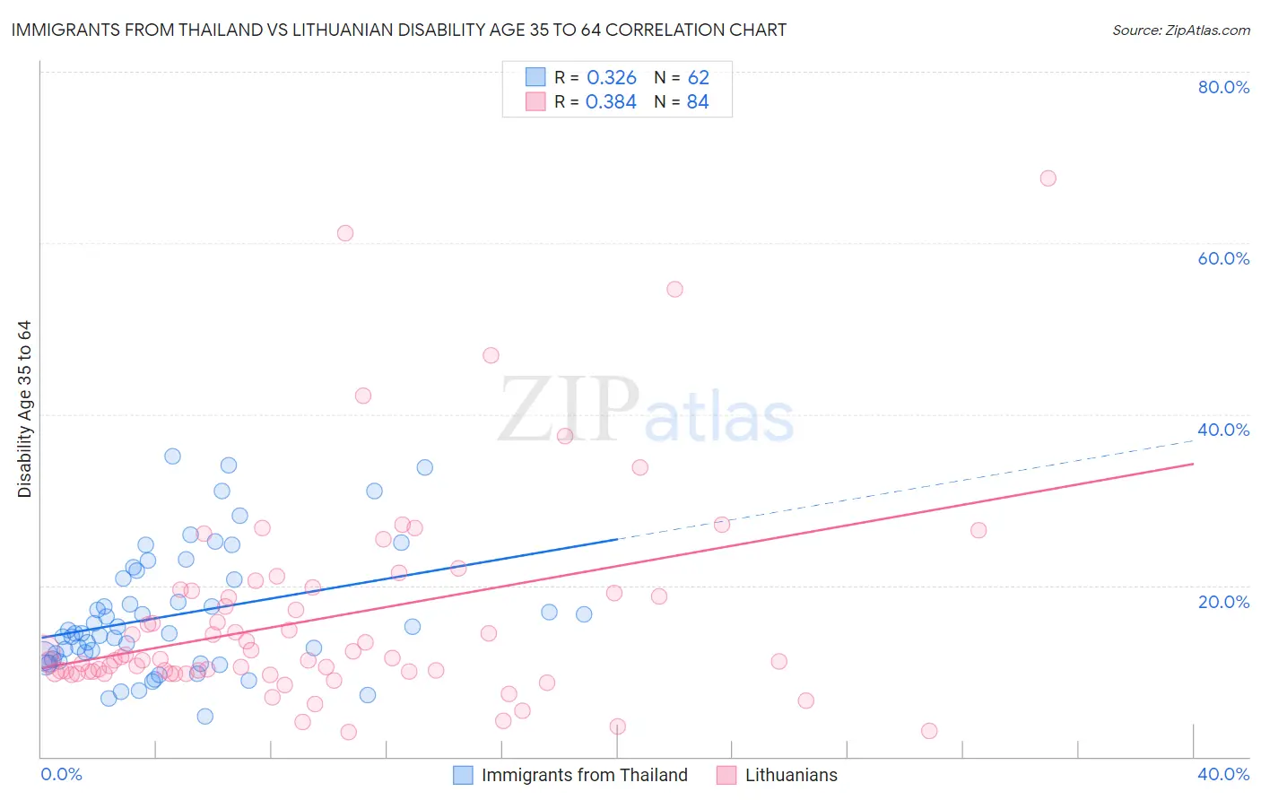 Immigrants from Thailand vs Lithuanian Disability Age 35 to 64