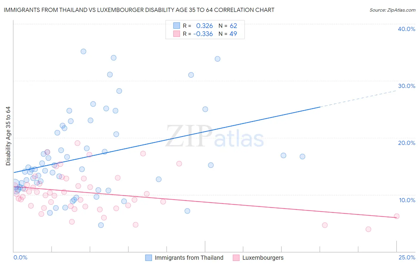 Immigrants from Thailand vs Luxembourger Disability Age 35 to 64