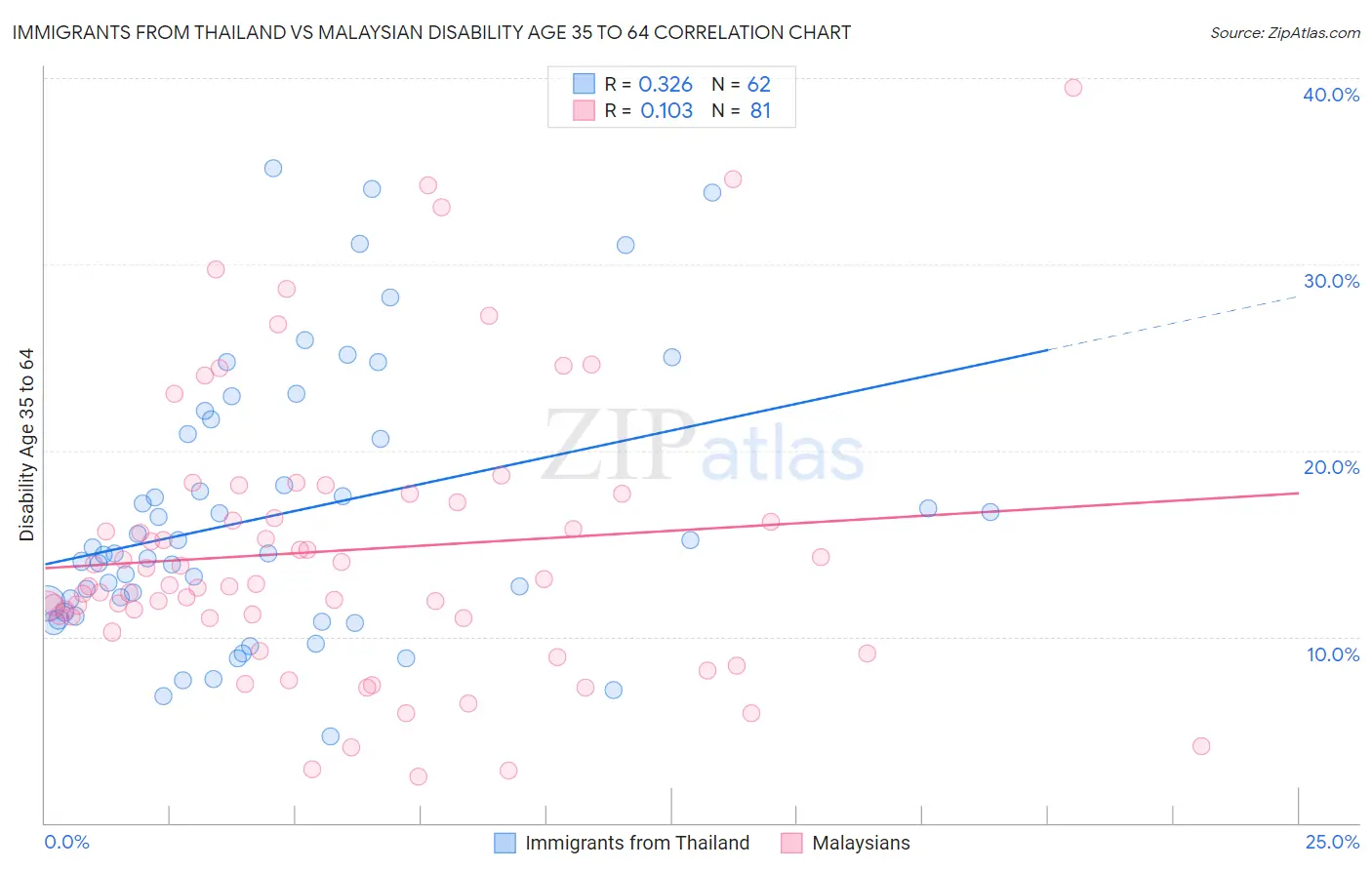 Immigrants from Thailand vs Malaysian Disability Age 35 to 64