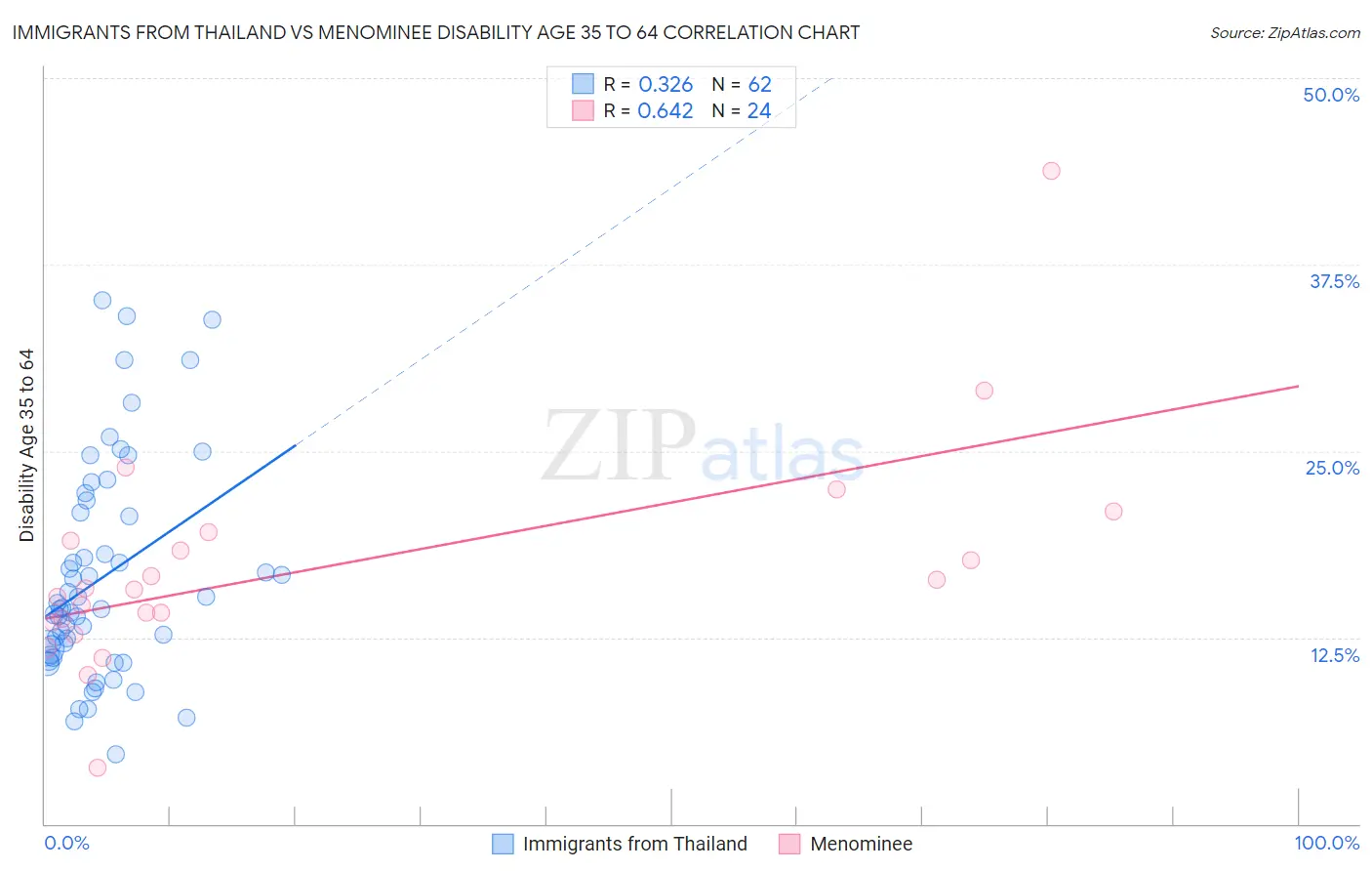 Immigrants from Thailand vs Menominee Disability Age 35 to 64