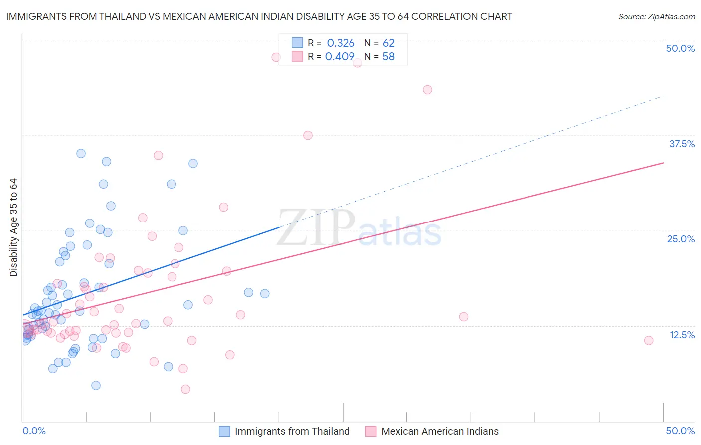 Immigrants from Thailand vs Mexican American Indian Disability Age 35 to 64