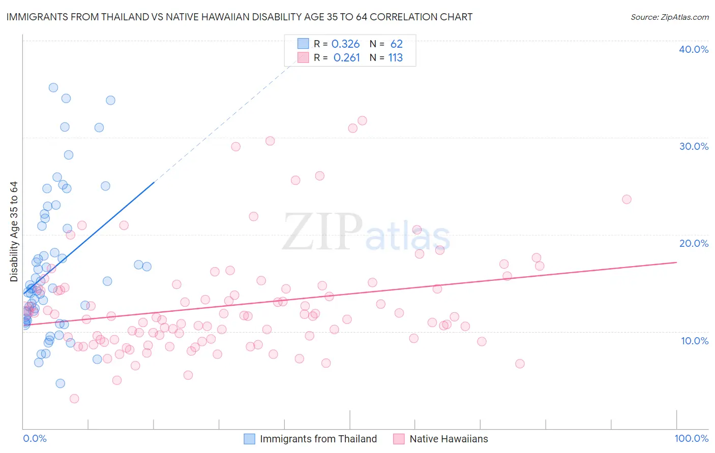 Immigrants from Thailand vs Native Hawaiian Disability Age 35 to 64