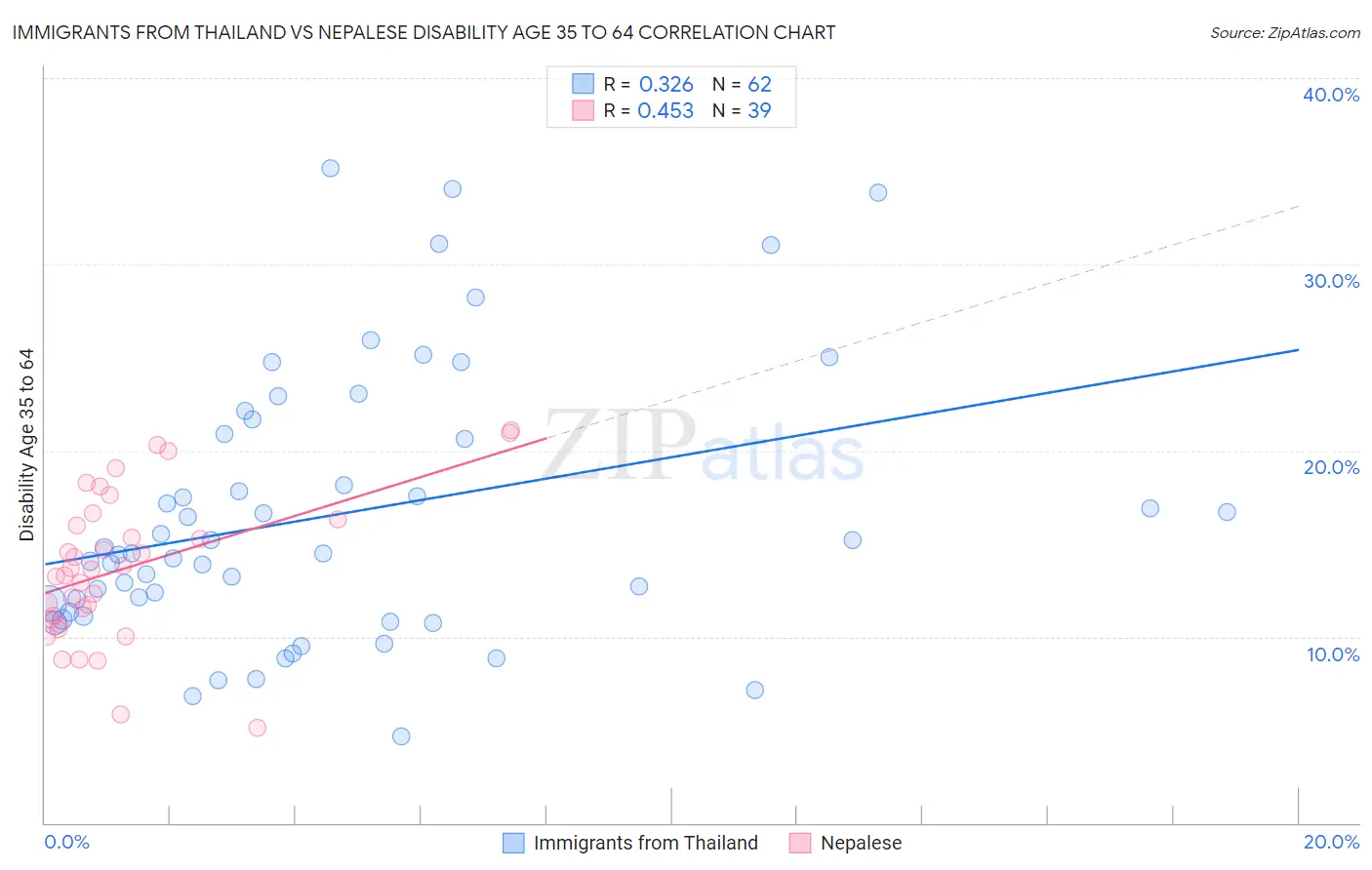 Immigrants from Thailand vs Nepalese Disability Age 35 to 64