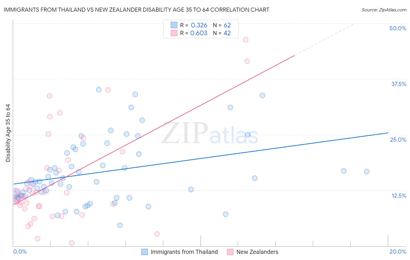 Immigrants from Thailand vs New Zealander Disability Age 35 to 64