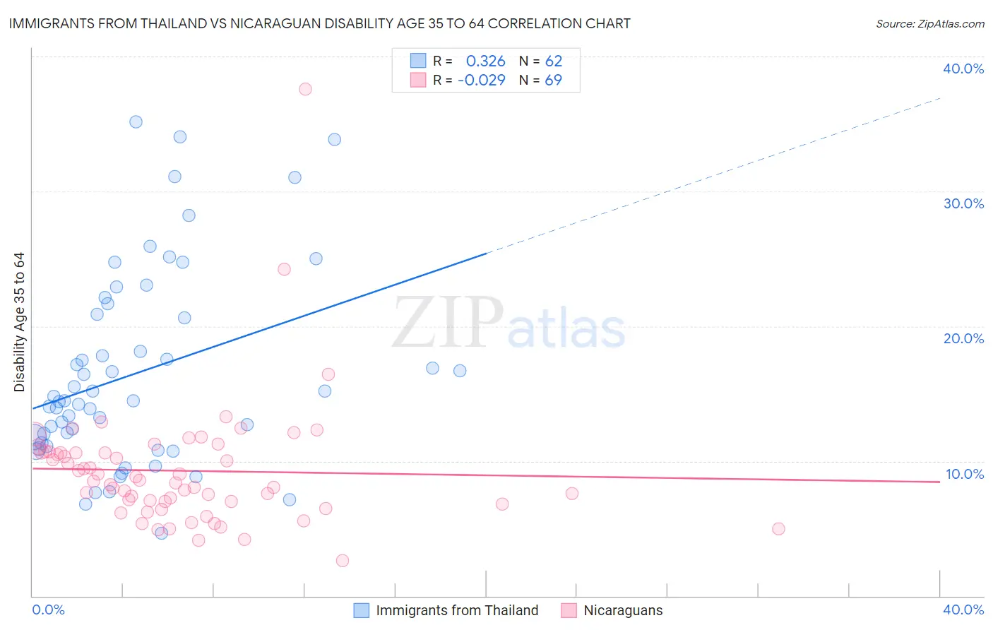 Immigrants from Thailand vs Nicaraguan Disability Age 35 to 64