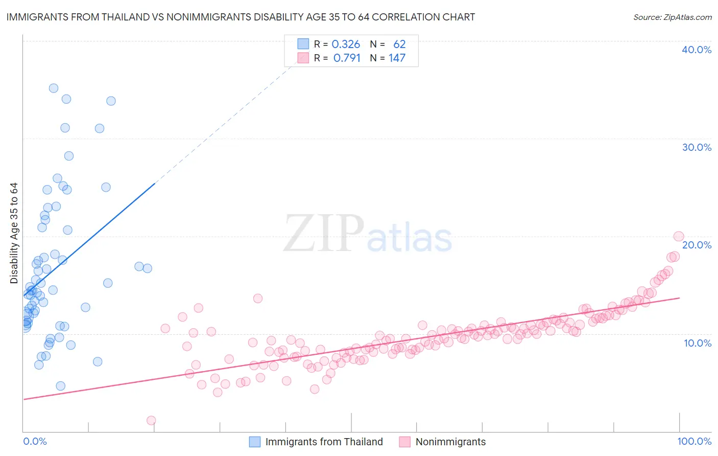 Immigrants from Thailand vs Nonimmigrants Disability Age 35 to 64