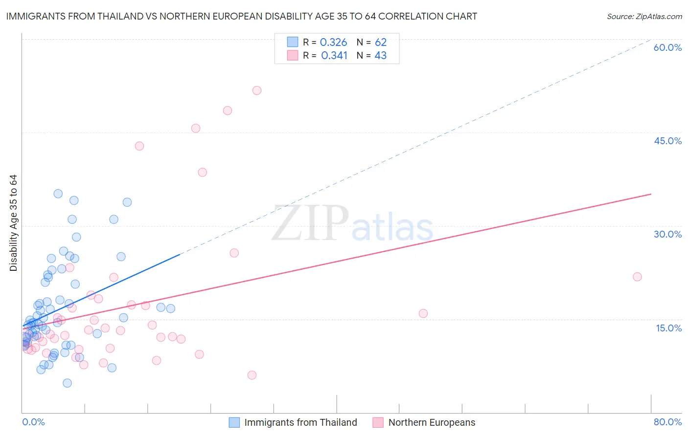 Immigrants from Thailand vs Northern European Disability Age 35 to 64