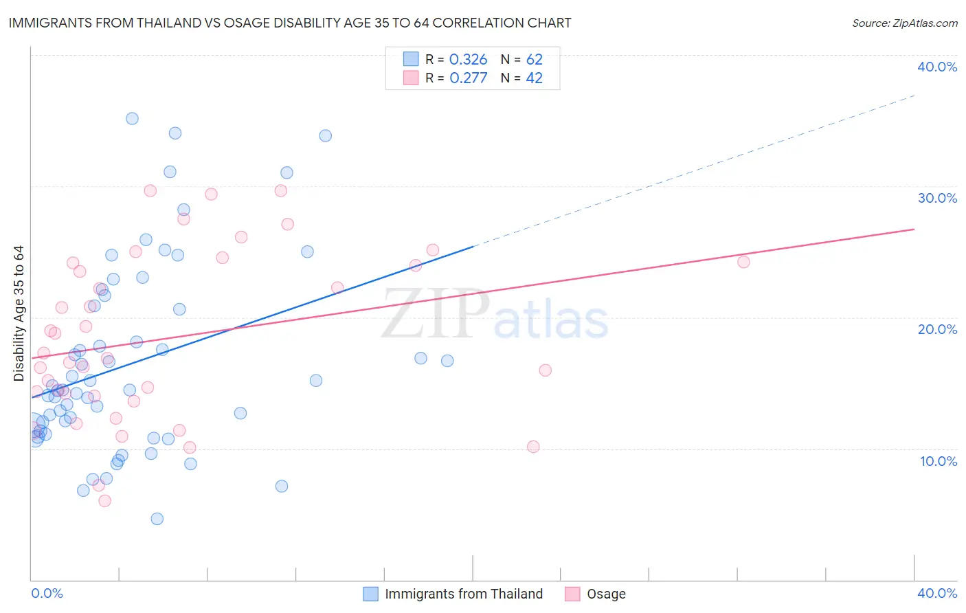 Immigrants from Thailand vs Osage Disability Age 35 to 64