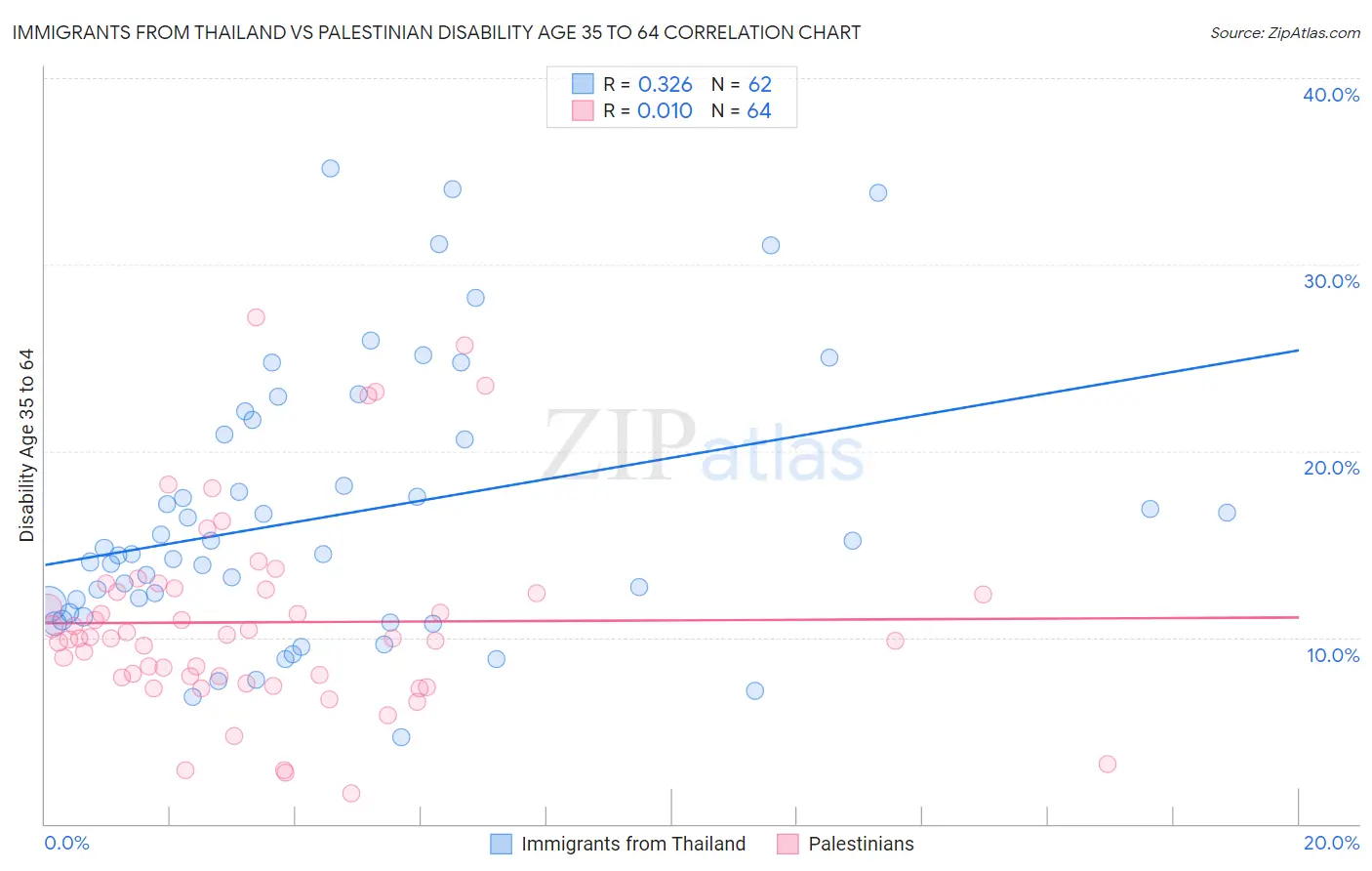 Immigrants from Thailand vs Palestinian Disability Age 35 to 64
