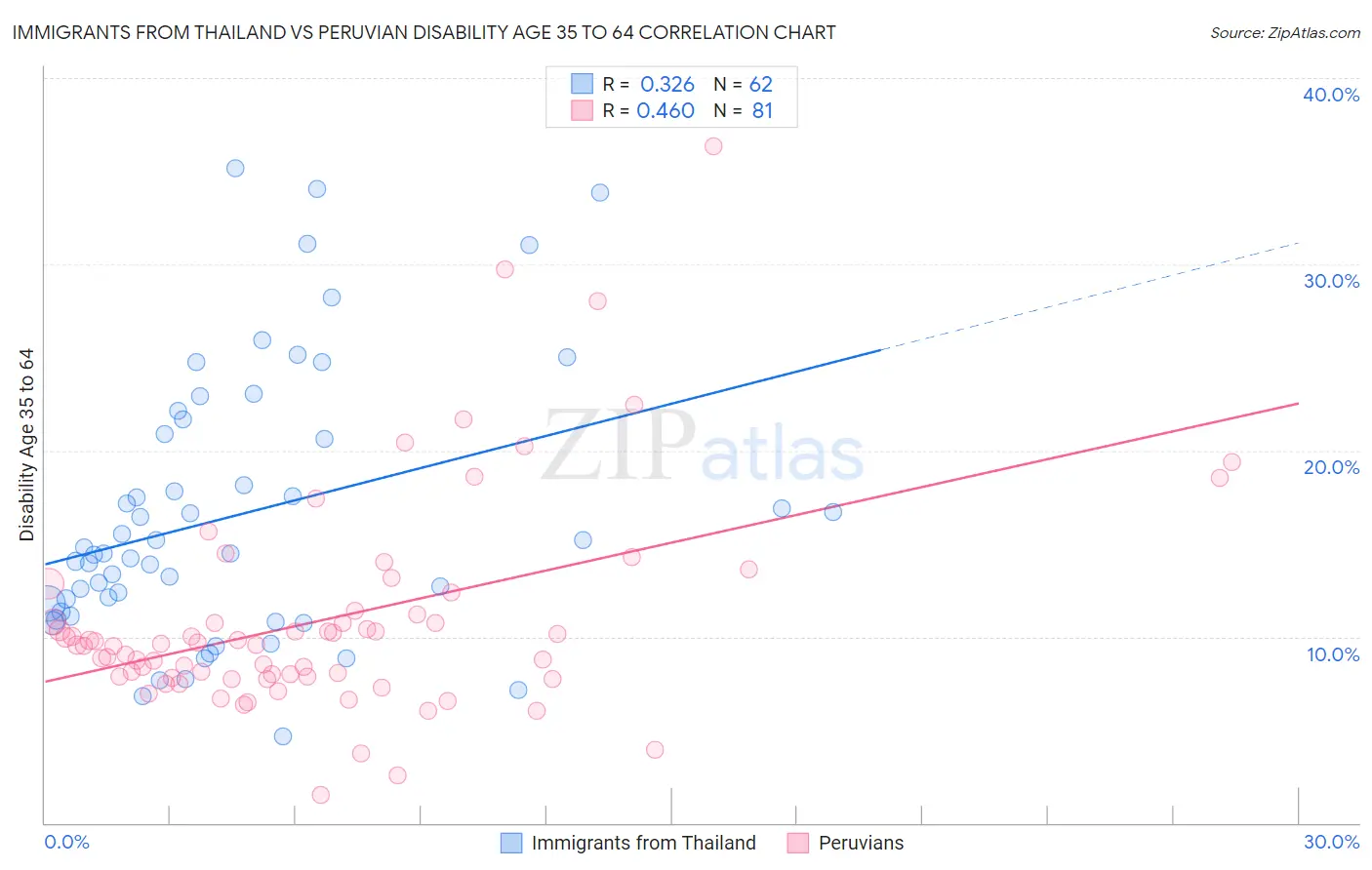 Immigrants from Thailand vs Peruvian Disability Age 35 to 64
