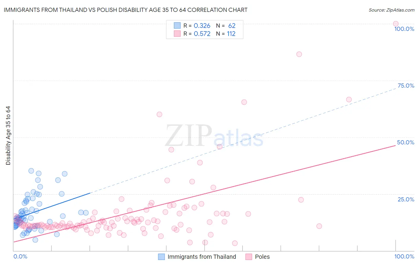 Immigrants from Thailand vs Polish Disability Age 35 to 64