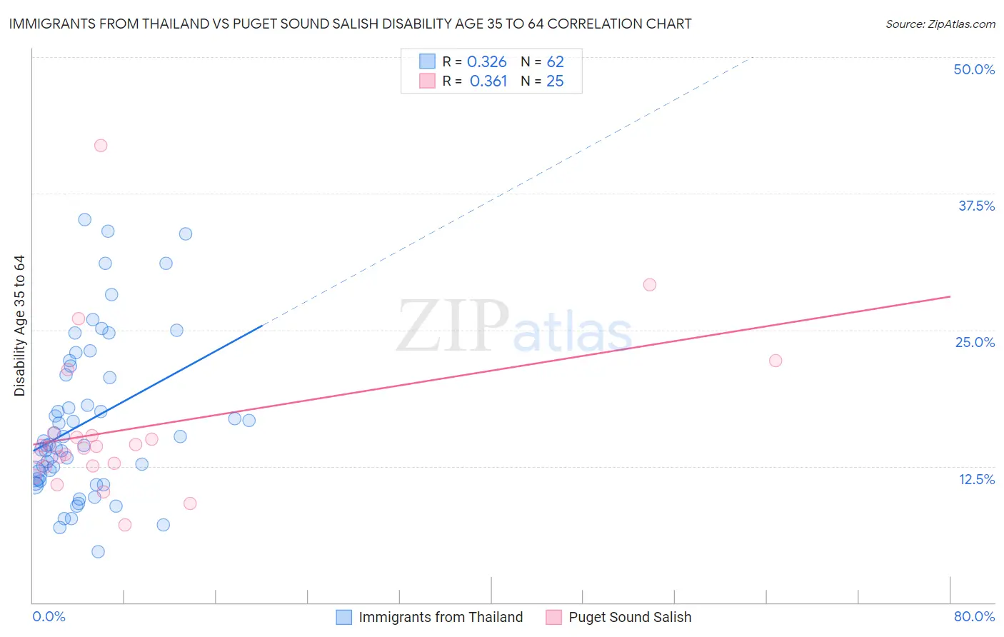 Immigrants from Thailand vs Puget Sound Salish Disability Age 35 to 64