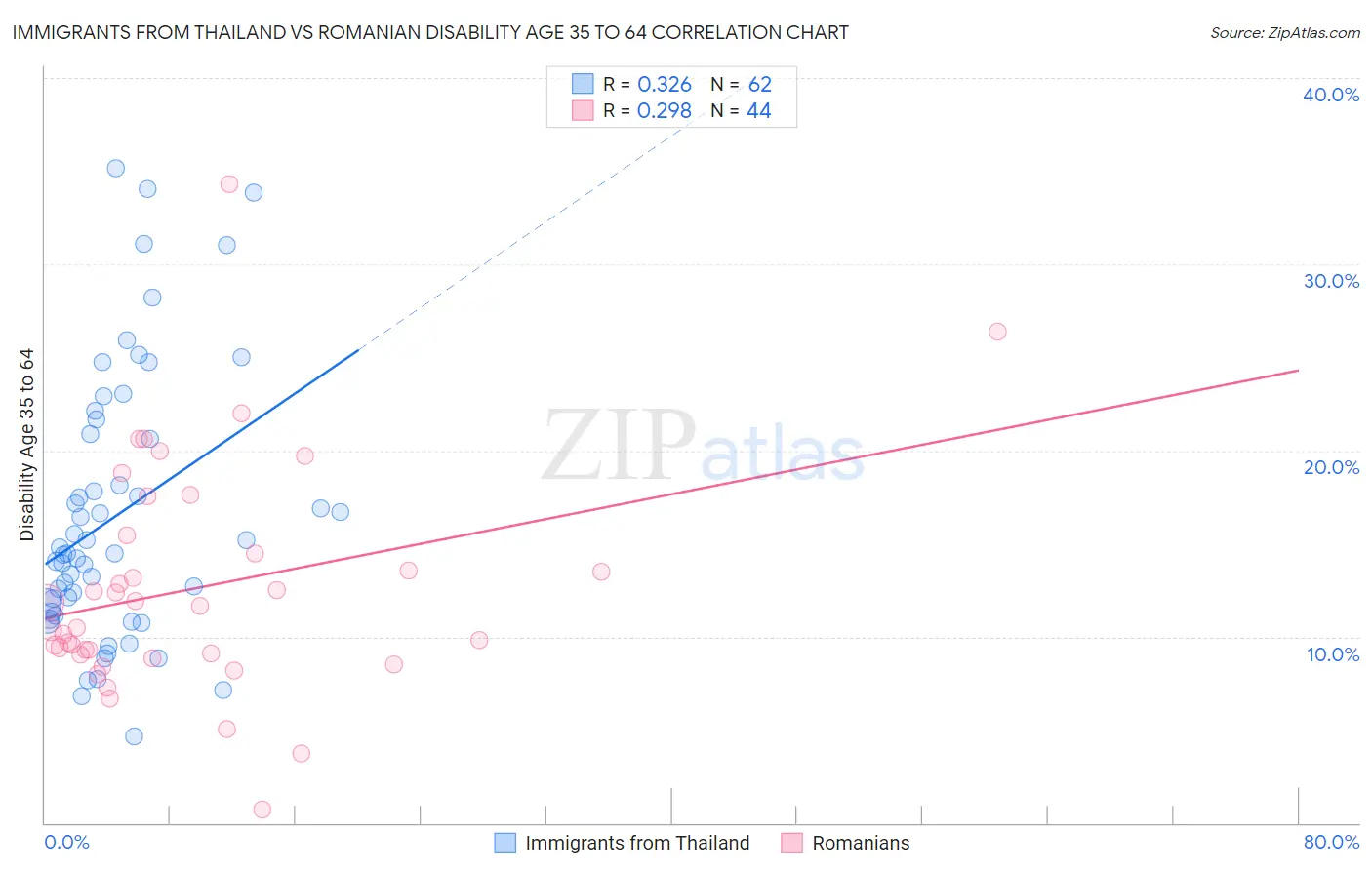 Immigrants from Thailand vs Romanian Disability Age 35 to 64