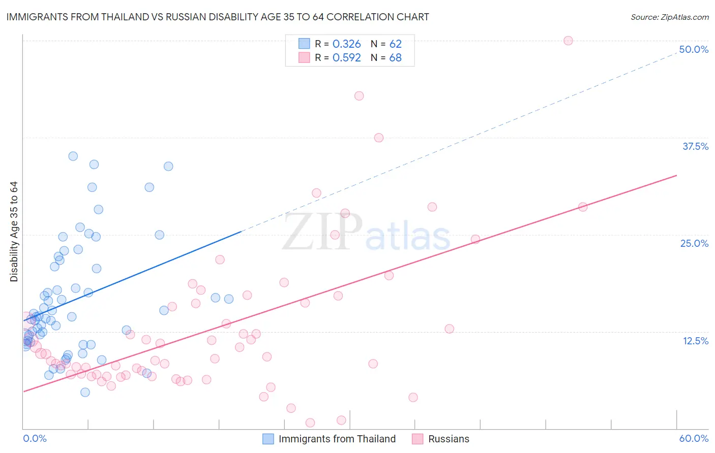 Immigrants from Thailand vs Russian Disability Age 35 to 64
