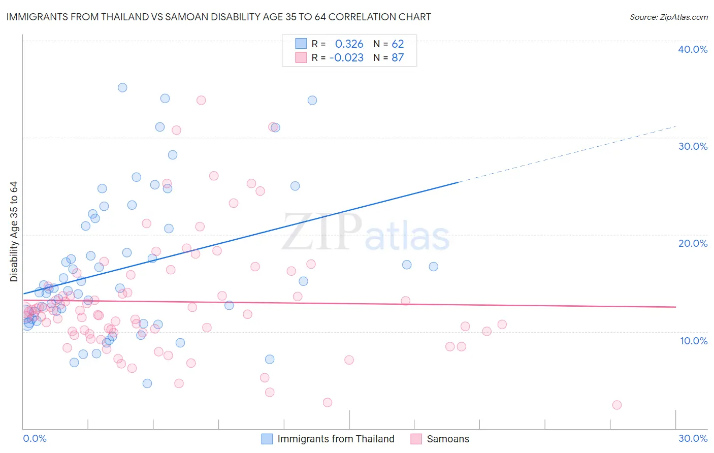 Immigrants from Thailand vs Samoan Disability Age 35 to 64
