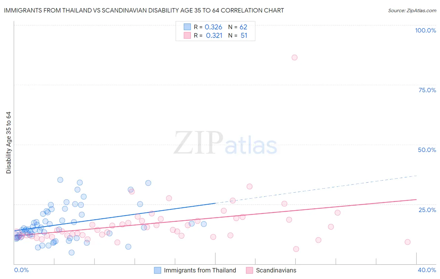Immigrants from Thailand vs Scandinavian Disability Age 35 to 64